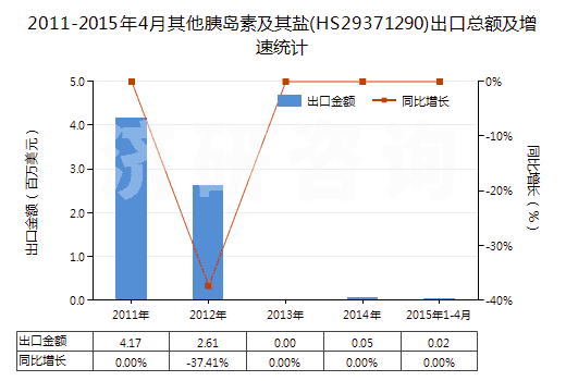 2011-2015年4月其他胰島素及其鹽(HS29371290)出口總額及增速統(tǒng)計(jì)